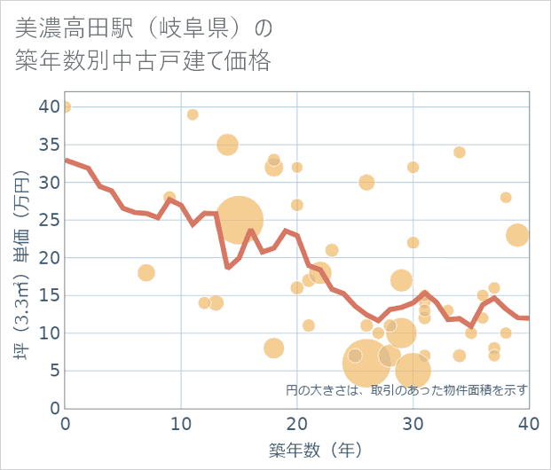 美濃高田駅(岐阜県)の築年数別の中古戸建て坪単価