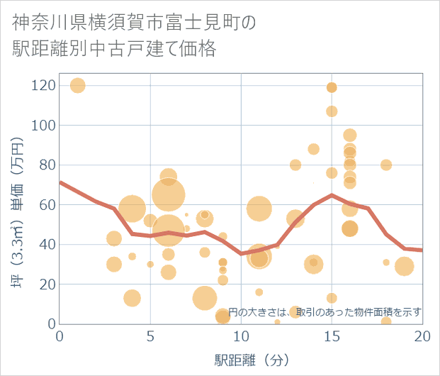 神奈川県横須賀市富士見町の徒歩距離別の中古戸建て坪単価