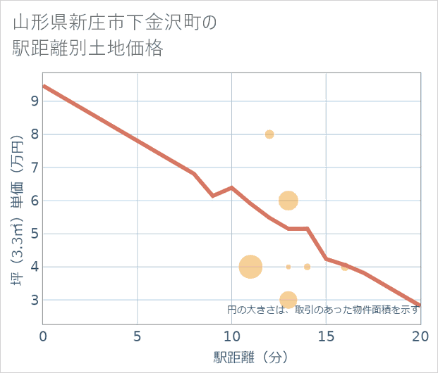 山形県新庄市下金沢町の徒歩距離別の土地坪単価