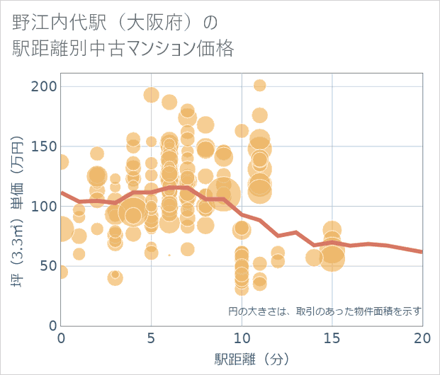 野江内代駅(大阪府)の徒歩距離別の中古マンション坪単価