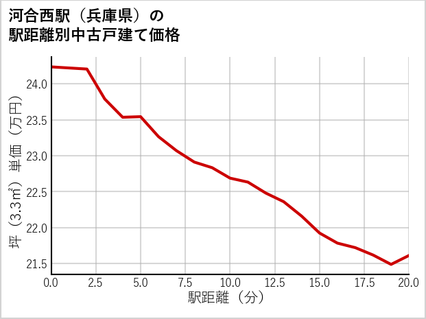 河合西駅（兵庫県）の徒歩距離別の中古戸建て坪単価