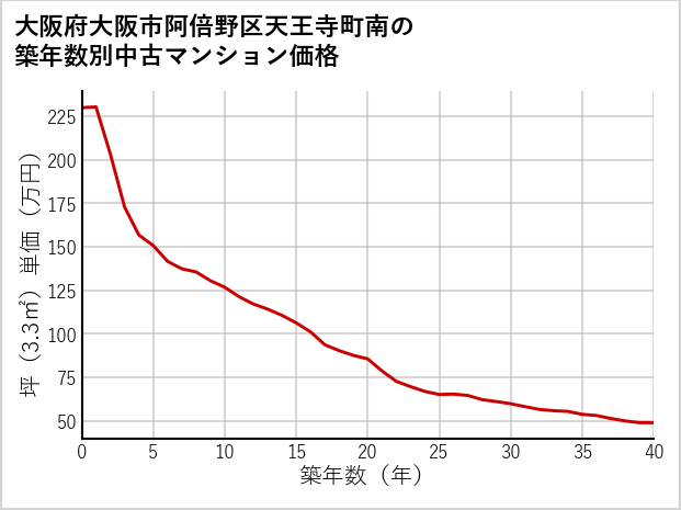 大阪府大阪市阿倍野区天王寺町南の築年数別の中古マンション坪単価