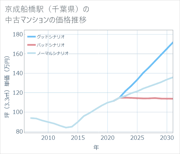 京成船橋駅(千葉県)の中古マンション価格推移