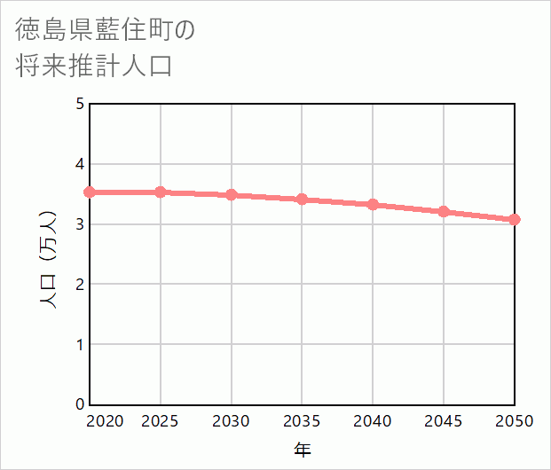 藍住町の将来推計人口