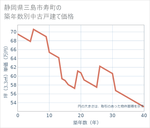 静岡県三島市寿町の築年数別の中古戸建て坪単価