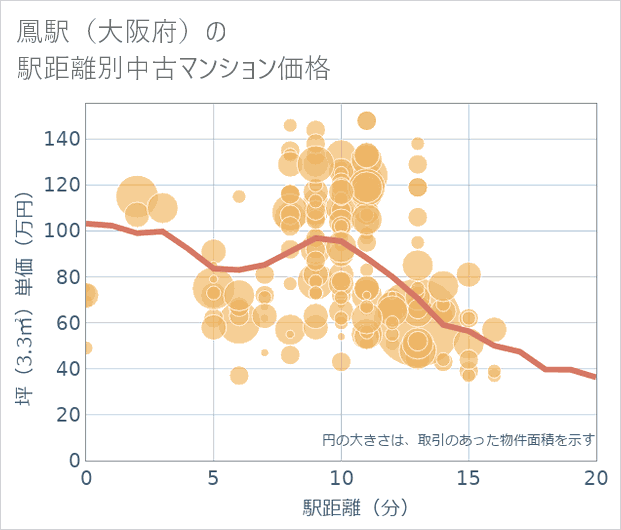 鳳駅(大阪府)の徒歩距離別の中古マンション坪単価