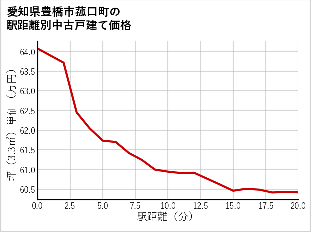 愛知県豊橋市菰口町の徒歩距離別の中古戸建て坪単価