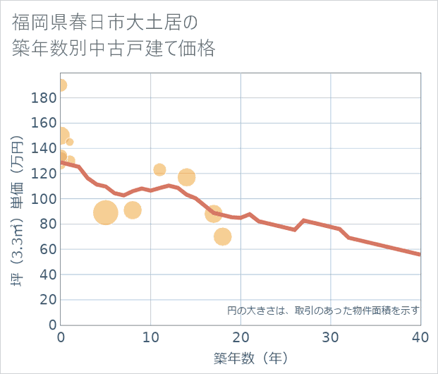 福岡県春日市大土居の築年数別の中古戸建て坪単価