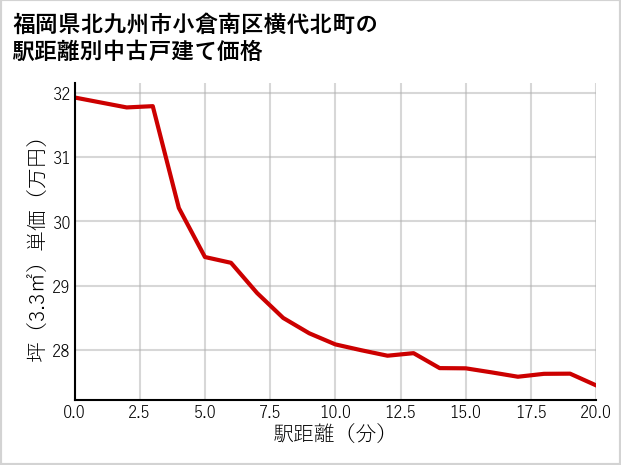 福岡県北九州市小倉南区横代北町の徒歩距離別の中古戸建て坪単価