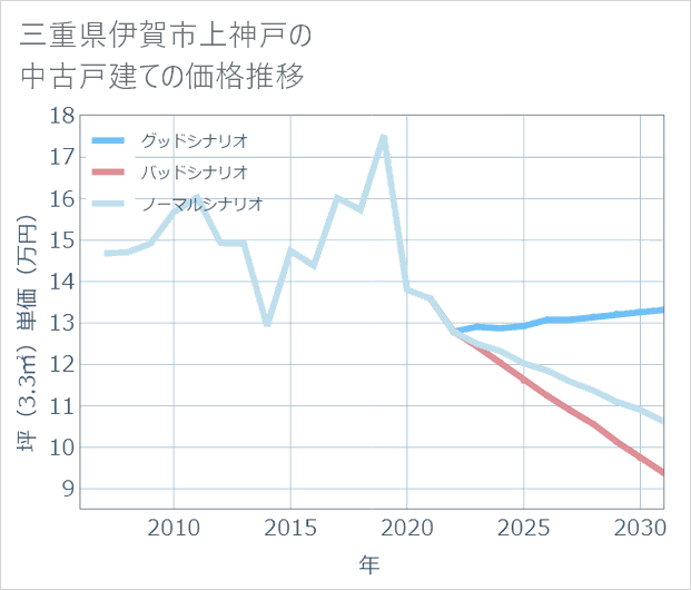 三重県伊賀市上神戸の中古戸建て価格推移