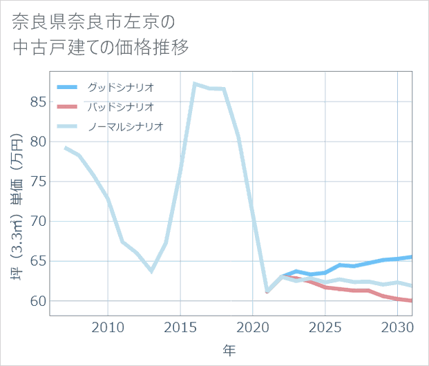 奈良県奈良市左京の中古戸建て価格推移