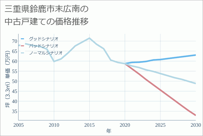 三重県鈴鹿市末広南の中古戸建て価格推移