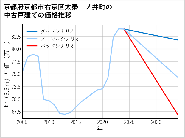 京都府京都市右京区太秦一ノ井町の中古戸建て価格推移