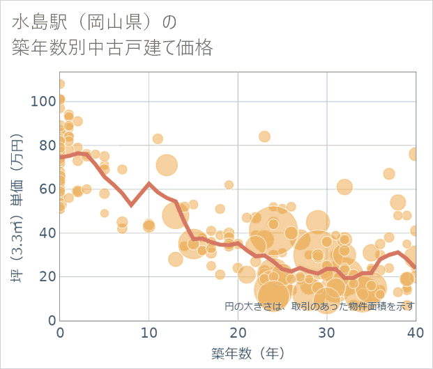 水島駅(岡山県)の築年数別の中古戸建て坪単価