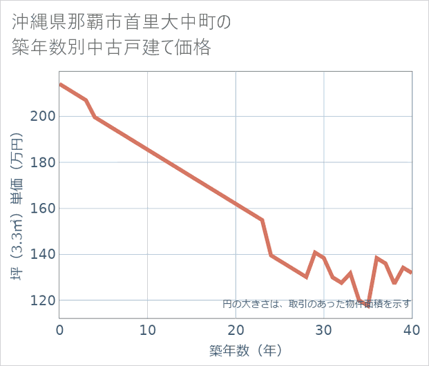 沖縄県那覇市首里大中町の築年数別の中古戸建て坪単価