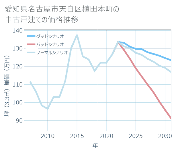 愛知県名古屋市天白区植田本町の中古戸建て価格推移