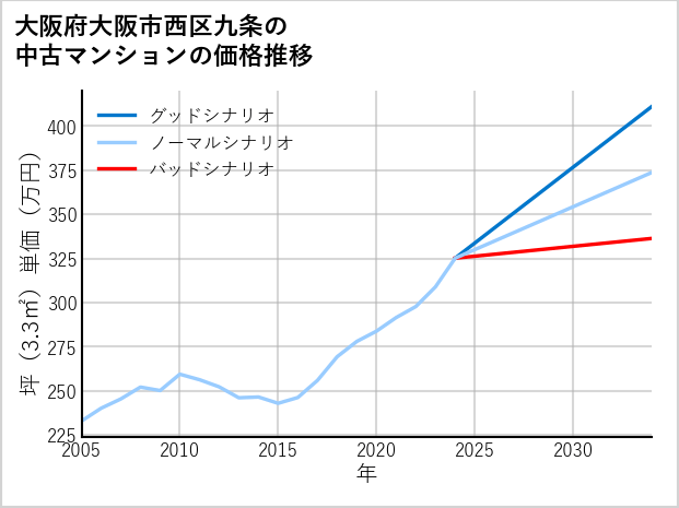 大阪府大阪市西区九条の中古マンション価格推移