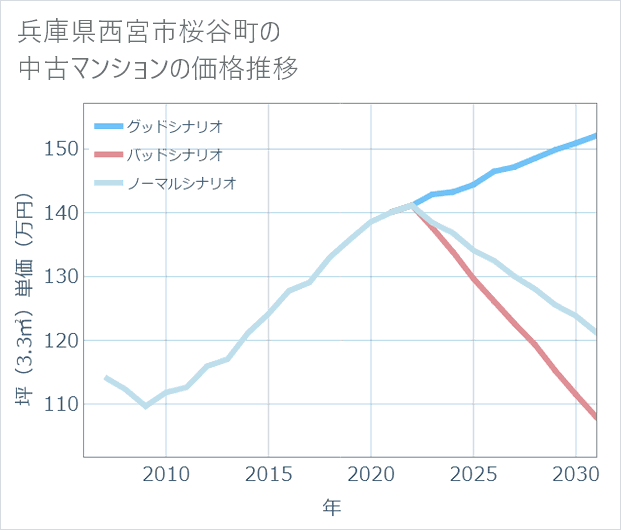 兵庫県西宮市桜谷町の中古マンション価格推移