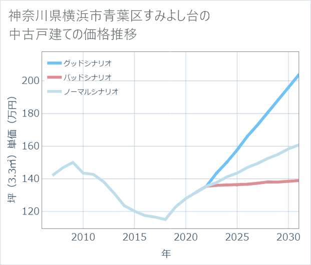 神奈川県横浜市青葉区すみよし台の中古戸建て価格推移