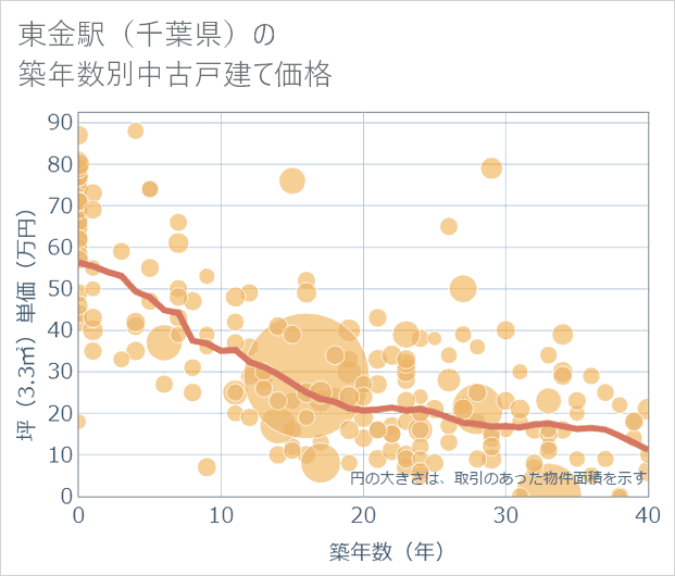 東金駅(千葉県)の築年数別の中古戸建て坪単価