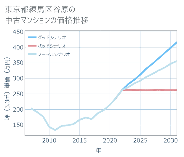 東京都練馬区谷原の中古マンション価格推移