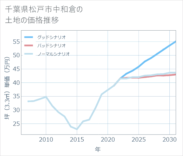 千葉県松戸市中和倉の土地価格推移