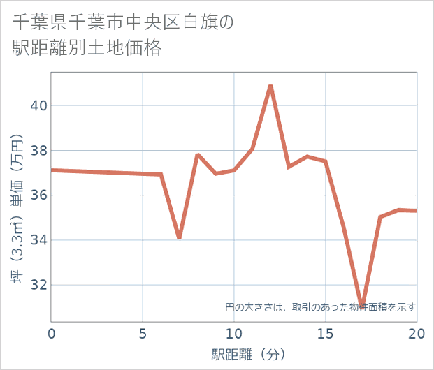 千葉県千葉市中央区白旗の徒歩距離別の土地坪単価