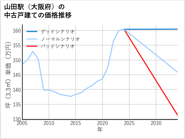 山田駅（大阪府）の中古戸建て価格推移