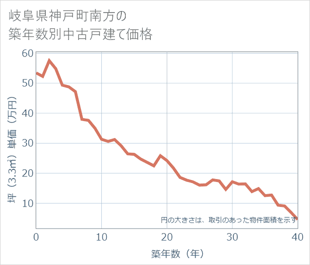 岐阜県神戸町南方の築年数別の中古戸建て坪単価