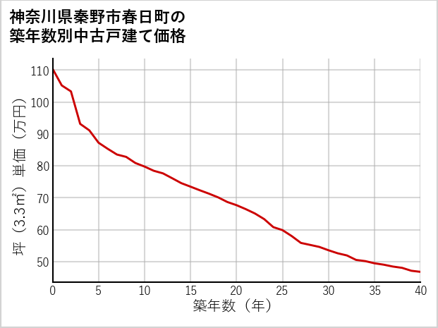 神奈川県秦野市春日町の築年数別の中古戸建て坪単価