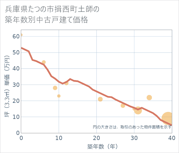 兵庫県たつの市揖西町土師の築年数別の中古戸建て坪単価