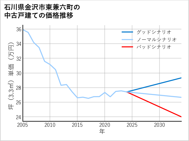 石川県金沢市東兼六町の中古戸建て価格推移