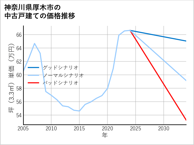 神奈川県厚木市の中古戸建て価格推移