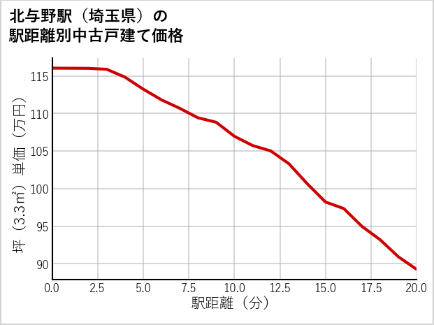 北与野駅（埼玉県）の徒歩距離別の中古戸建て坪単価