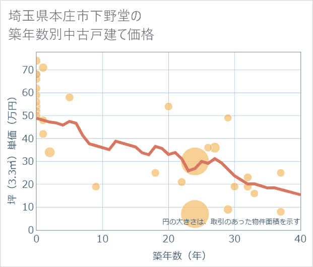 埼玉県本庄市下野堂の築年数別の中古戸建て坪単価