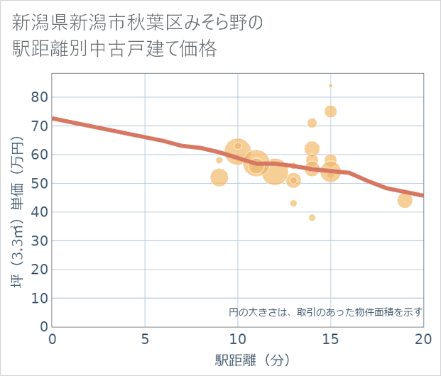 新潟県新潟市秋葉区みそら野の徒歩距離別の中古戸建て坪単価