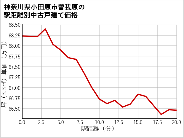 神奈川県小田原市曽我原の徒歩距離別の中古戸建て坪単価