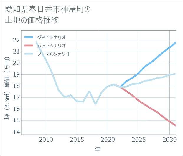 愛知県春日井市神屋町の土地価格推移