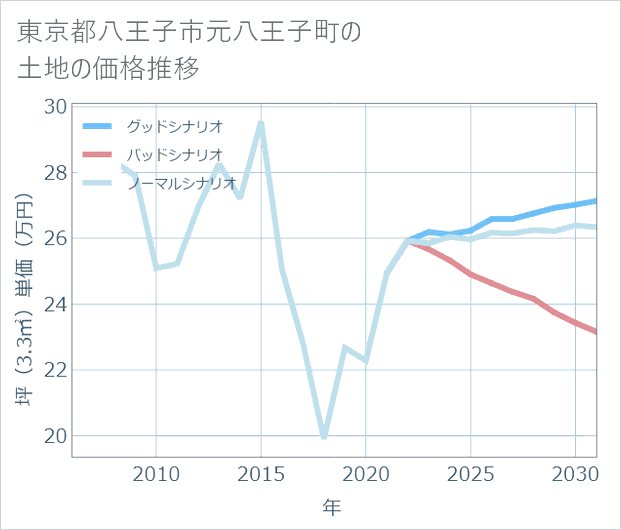 東京都八王子市元八王子町の土地価格推移