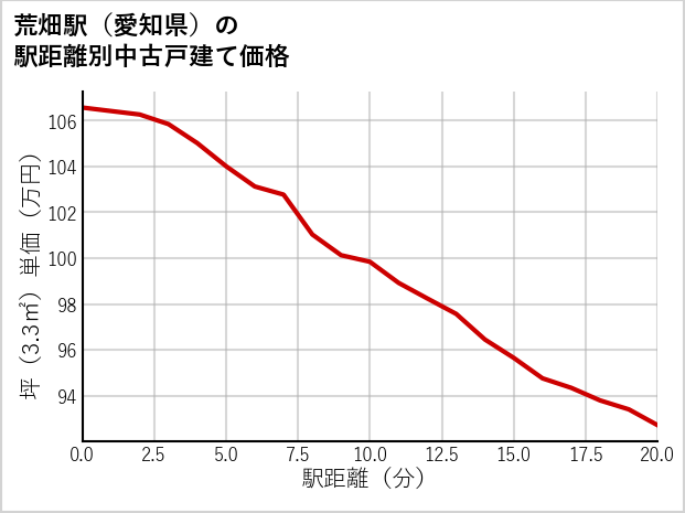 荒畑駅（愛知県）の徒歩距離別の中古戸建て坪単価