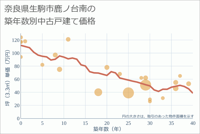 奈良県生駒市鹿ノ台南の築年数別の中古戸建て坪単価