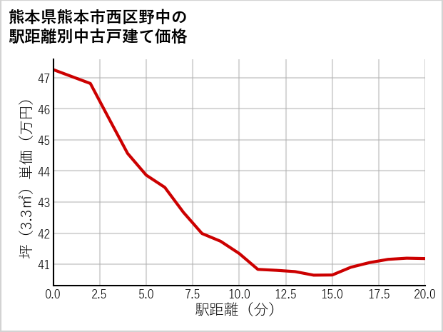 熊本県熊本市西区野中の徒歩距離別の中古戸建て坪単価