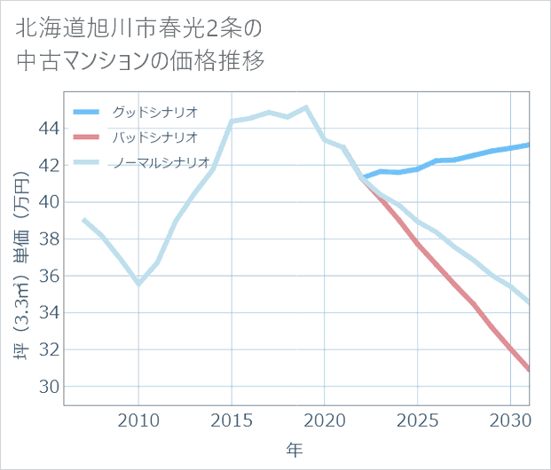 北海道旭川市春光2条の中古マンション価格推移