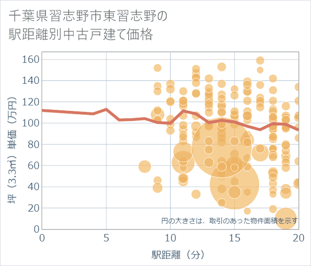 千葉県習志野市東習志野の徒歩距離別の中古戸建て坪単価
