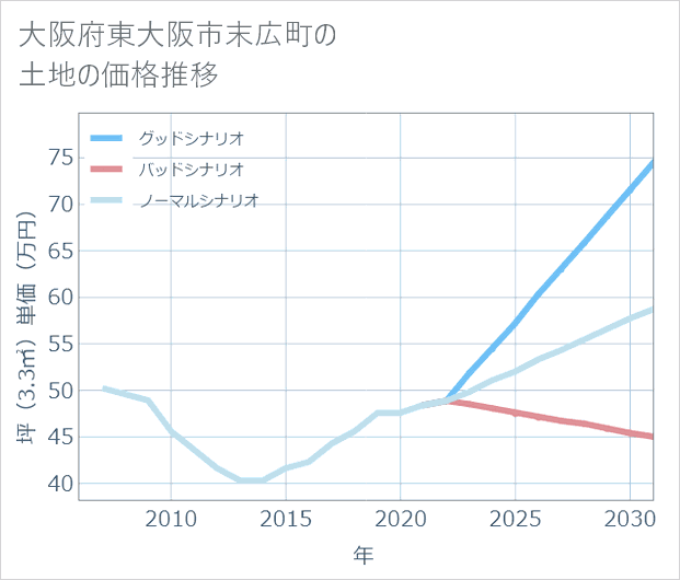 大阪府東大阪市末広町の土地価格推移