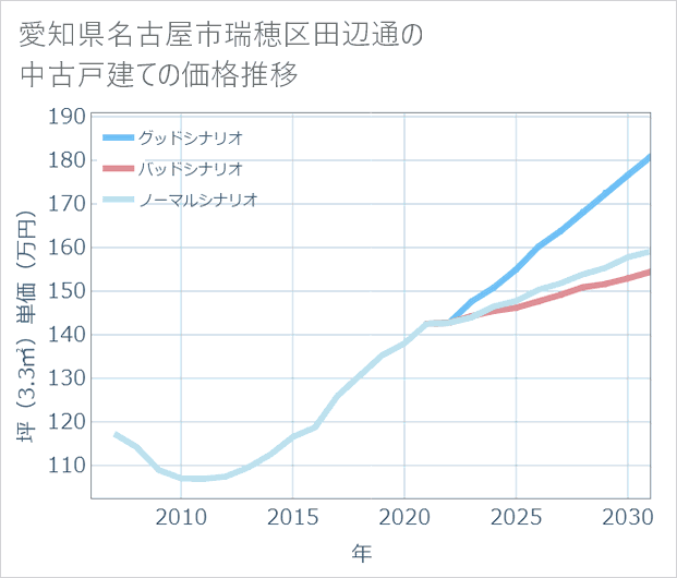 愛知県名古屋市瑞穂区田辺通の中古戸建て価格推移