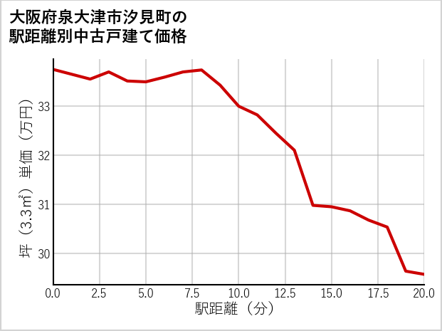 大阪府泉大津市汐見町の徒歩距離別の中古戸建て坪単価