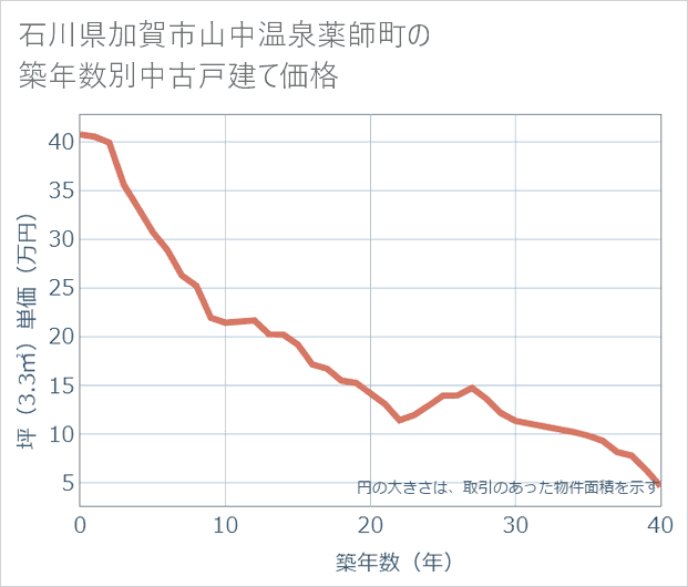 石川県加賀市山中温泉薬師町の築年数別の中古戸建て坪単価