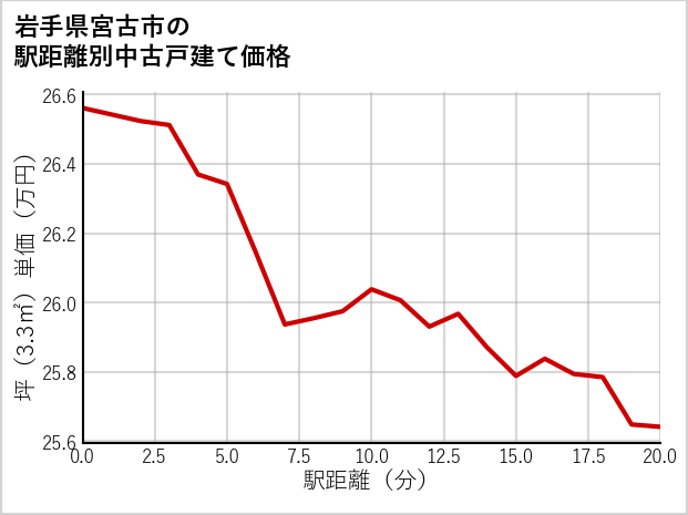 岩手県宮古市の徒歩距離別の中古戸建て坪単価