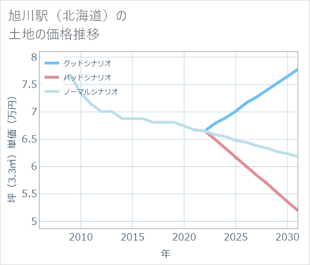 旭川駅(北海道)の土地価格推移